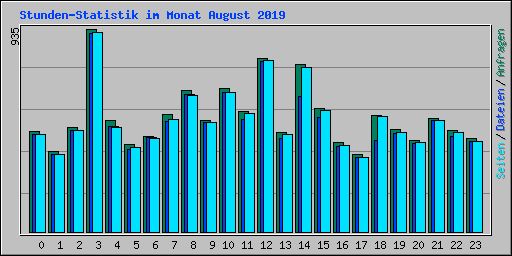 Stunden-Statistik im Monat August 2019