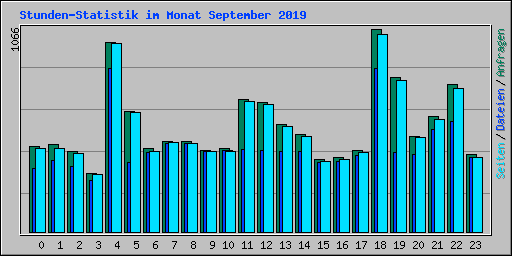 Stunden-Statistik im Monat September 2019