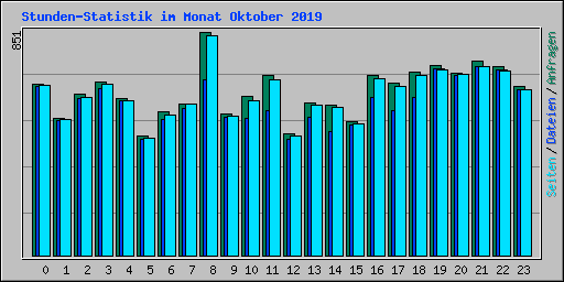 Stunden-Statistik im Monat Oktober 2019