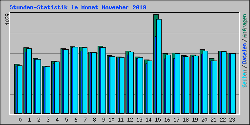Stunden-Statistik im Monat November 2019