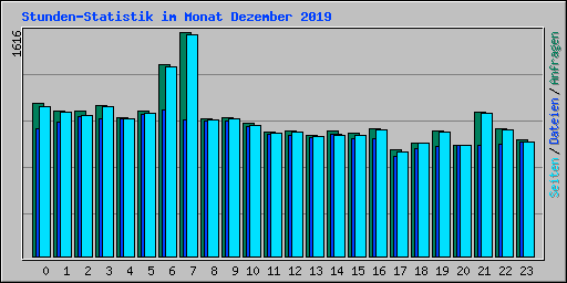 Stunden-Statistik im Monat Dezember 2019