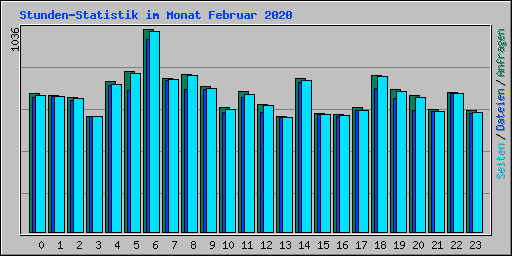 Stunden-Statistik im Monat Februar 2020