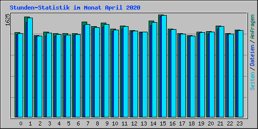 Stunden-Statistik im Monat April 2020