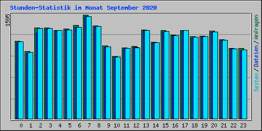 Stunden-Statistik im Monat September 2020