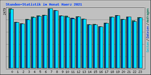 Stunden-Statistik im Monat Maerz 2021