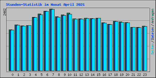 Stunden-Statistik im Monat April 2021