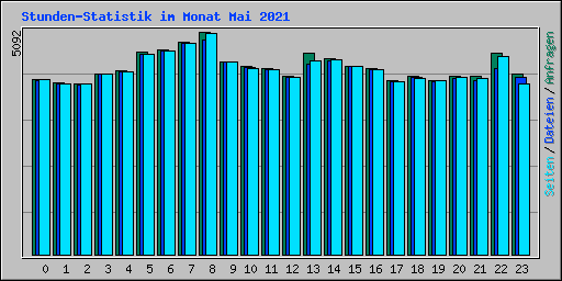 Stunden-Statistik im Monat Mai 2021