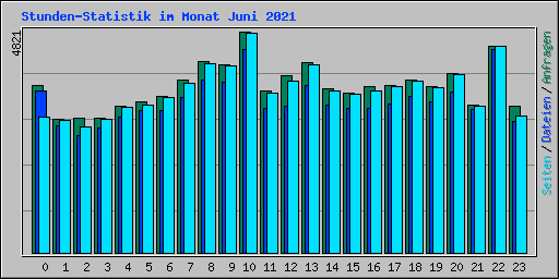 Stunden-Statistik im Monat Juni 2021