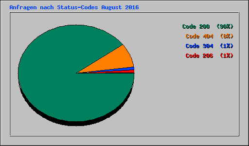 Anfragen nach Status-Codes August 2016