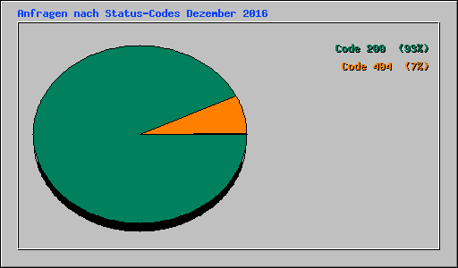 Anfragen nach Status-Codes Dezember 2016
