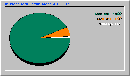 Anfragen nach Status-Codes Juli 2017