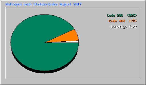 Anfragen nach Status-Codes August 2017