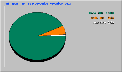 Anfragen nach Status-Codes November 2017