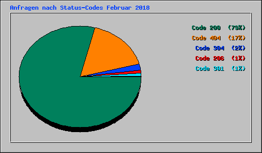 Anfragen nach Status-Codes Februar 2018