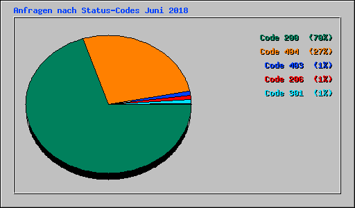 Anfragen nach Status-Codes Juni 2018