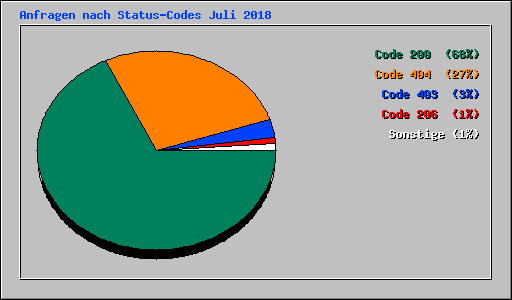 Anfragen nach Status-Codes Juli 2018