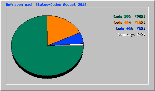 Anfragen nach Status-Codes August 2018