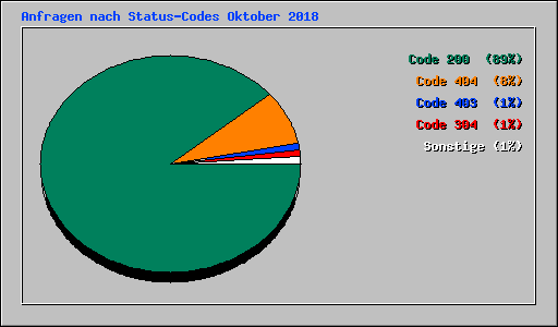 Anfragen nach Status-Codes Oktober 2018