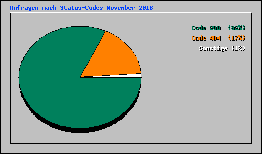 Anfragen nach Status-Codes November 2018
