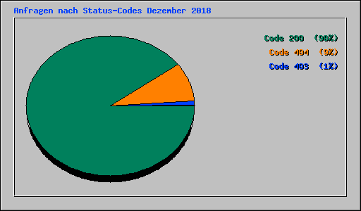 Anfragen nach Status-Codes Dezember 2018