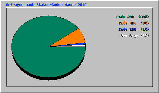 Anfragen nach Status-Codes Maerz 2019