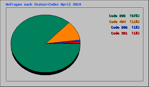 Anfragen nach Status-Codes April 2019