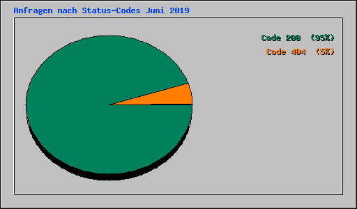 Anfragen nach Status-Codes Juni 2019