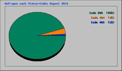 Anfragen nach Status-Codes August 2019