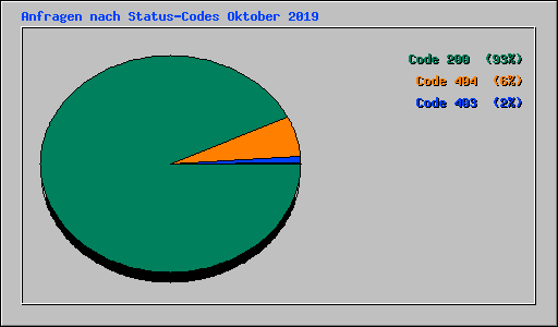Anfragen nach Status-Codes Oktober 2019