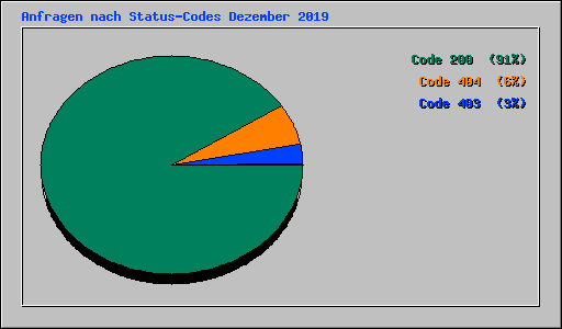 Anfragen nach Status-Codes Dezember 2019