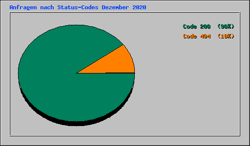 Anfragen nach Status-Codes Dezember 2020