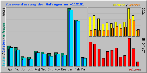 Zusammenfassung der Anfragen an v112191